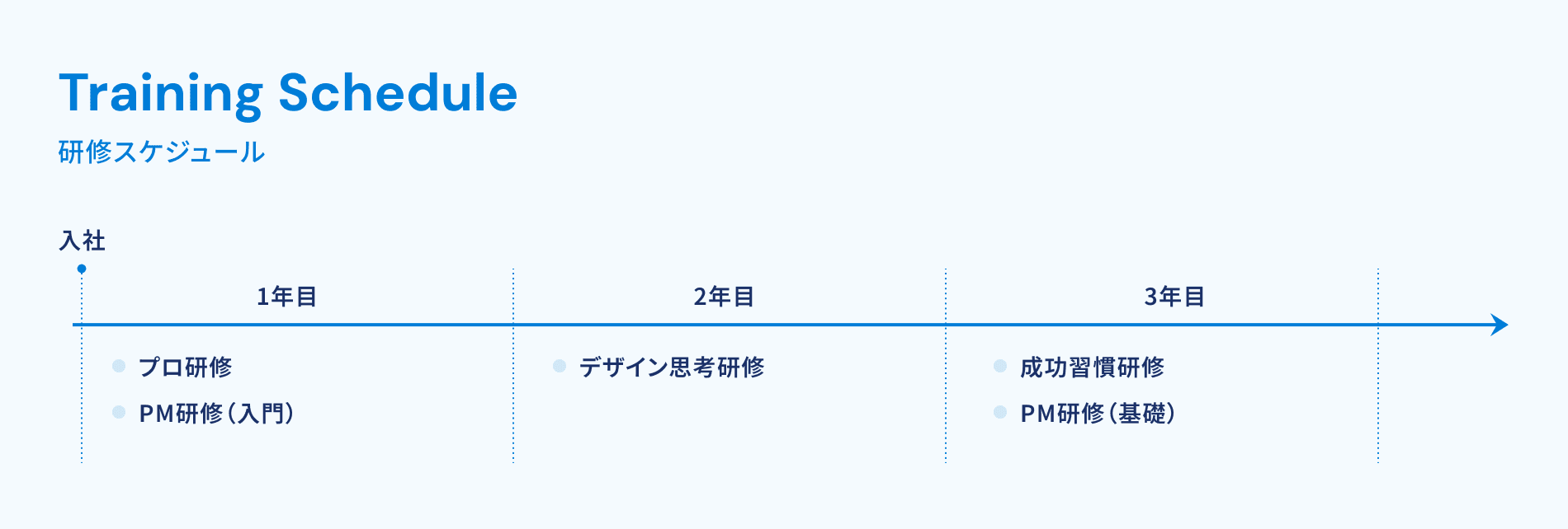 年次研修のスケジュールとその研修内容