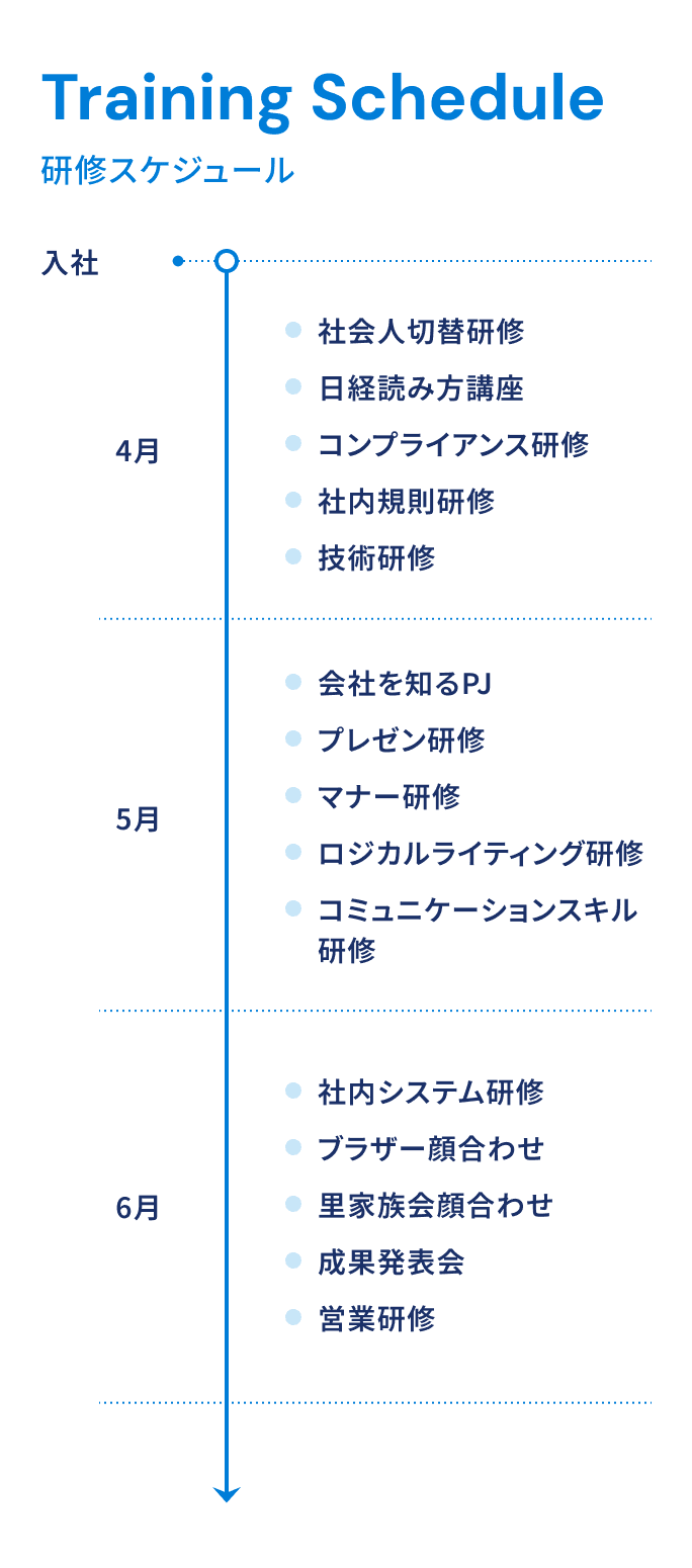 入社後の研修スケジュールとその研修内容