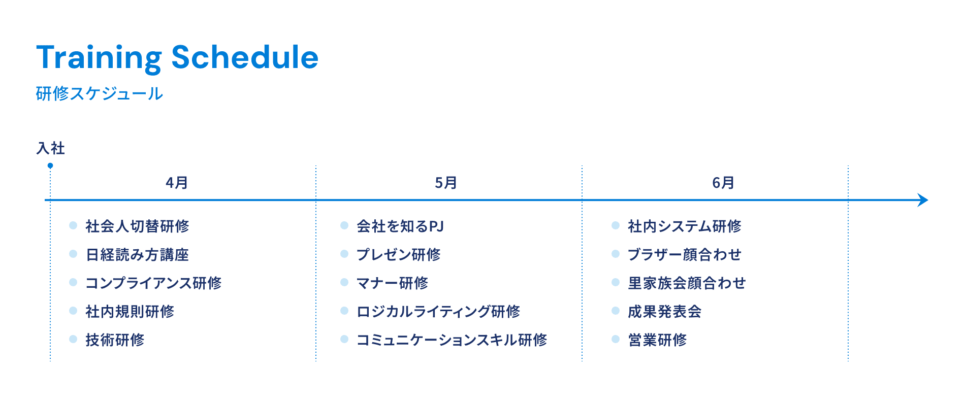 入社後の研修スケジュールとその研修内容